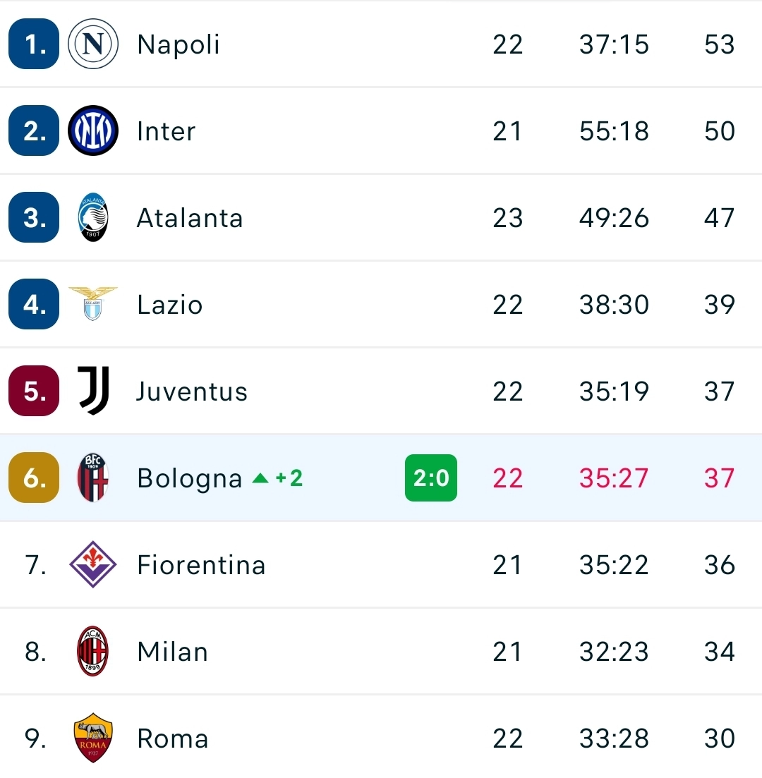 Gol e spettacolo a Bologna, battuto il Como 2-0. Adesso Italiano ha gli stessi punti della Juventus