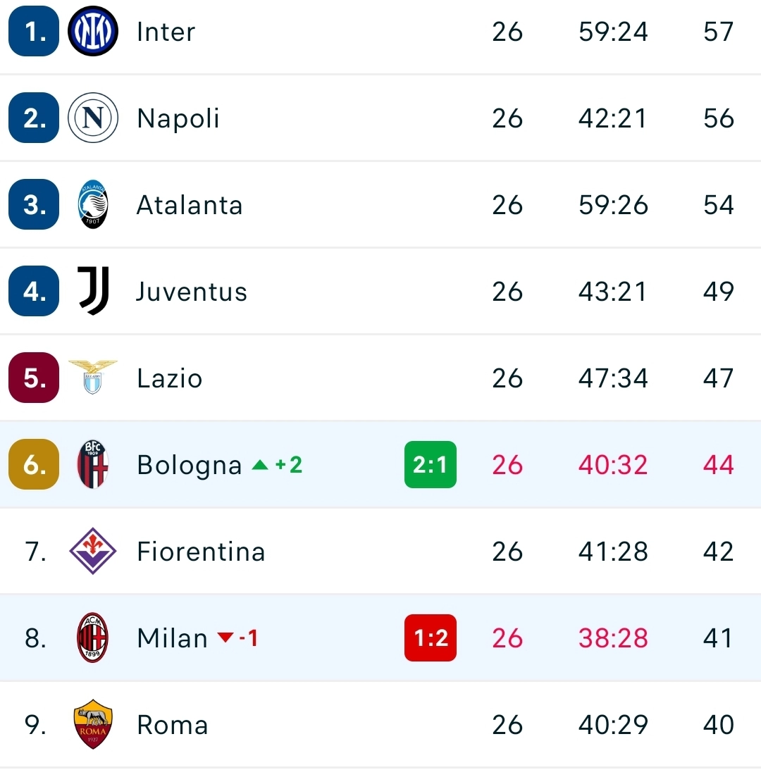 Capolavoro di Italiano, il Bologna batte il Milan in rimonta. La Fiorentina adesso è settima, Milan ottavo