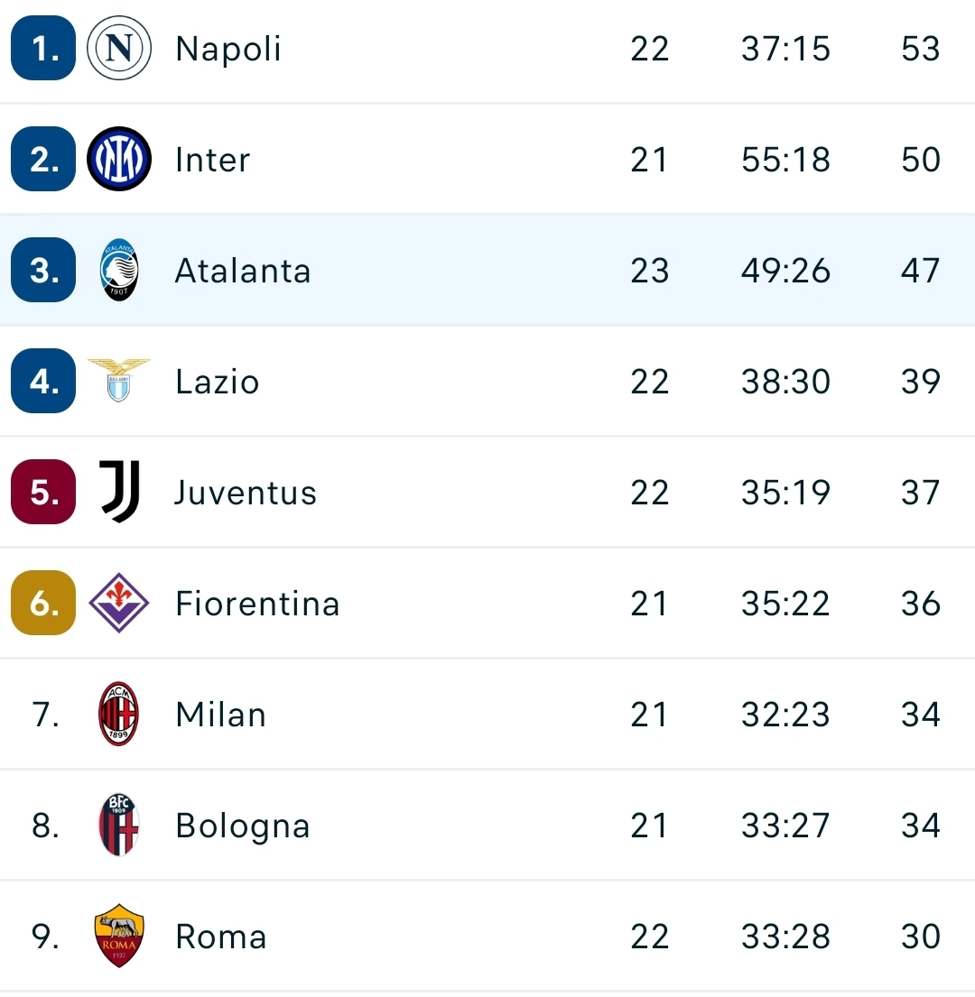 Retegui sbaglia il rigore e l'Atalanta pareggia in casa col Torino. Fiorentina a meno 11 con 2 partite in meno