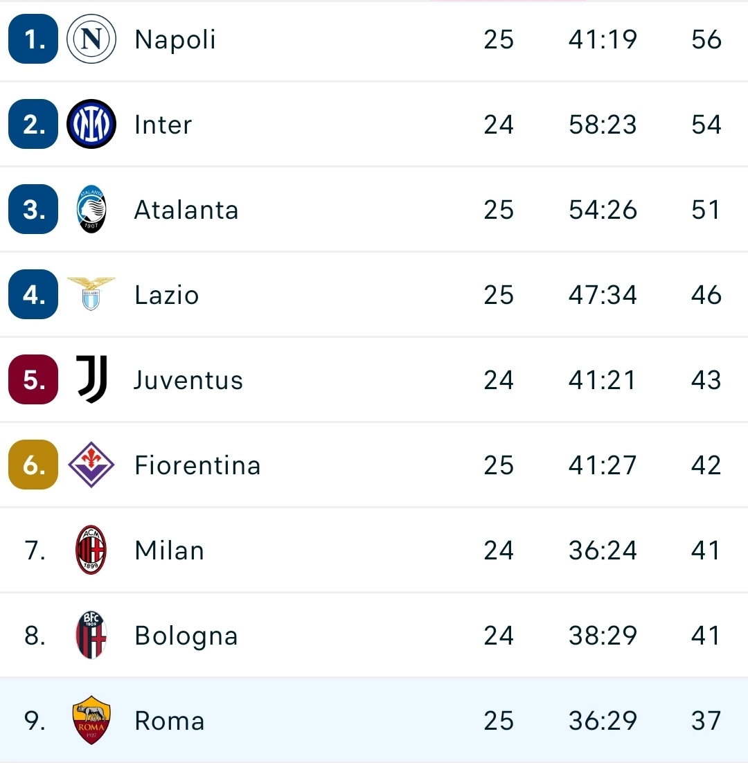 La Roma vince anche a Parma ed è una pessima notizia per la Fiorentina. Giallorossi a meno 5