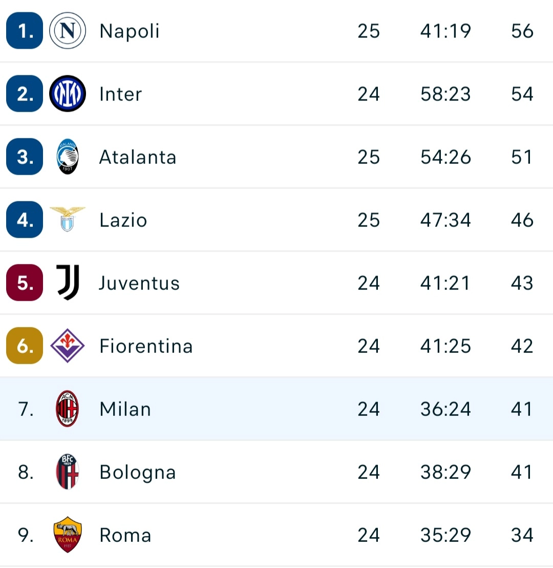 Il Milan vince e si avvicina alla Fiorentina, finisce 1-0 col Verona. Il racconto della partita e la classifica