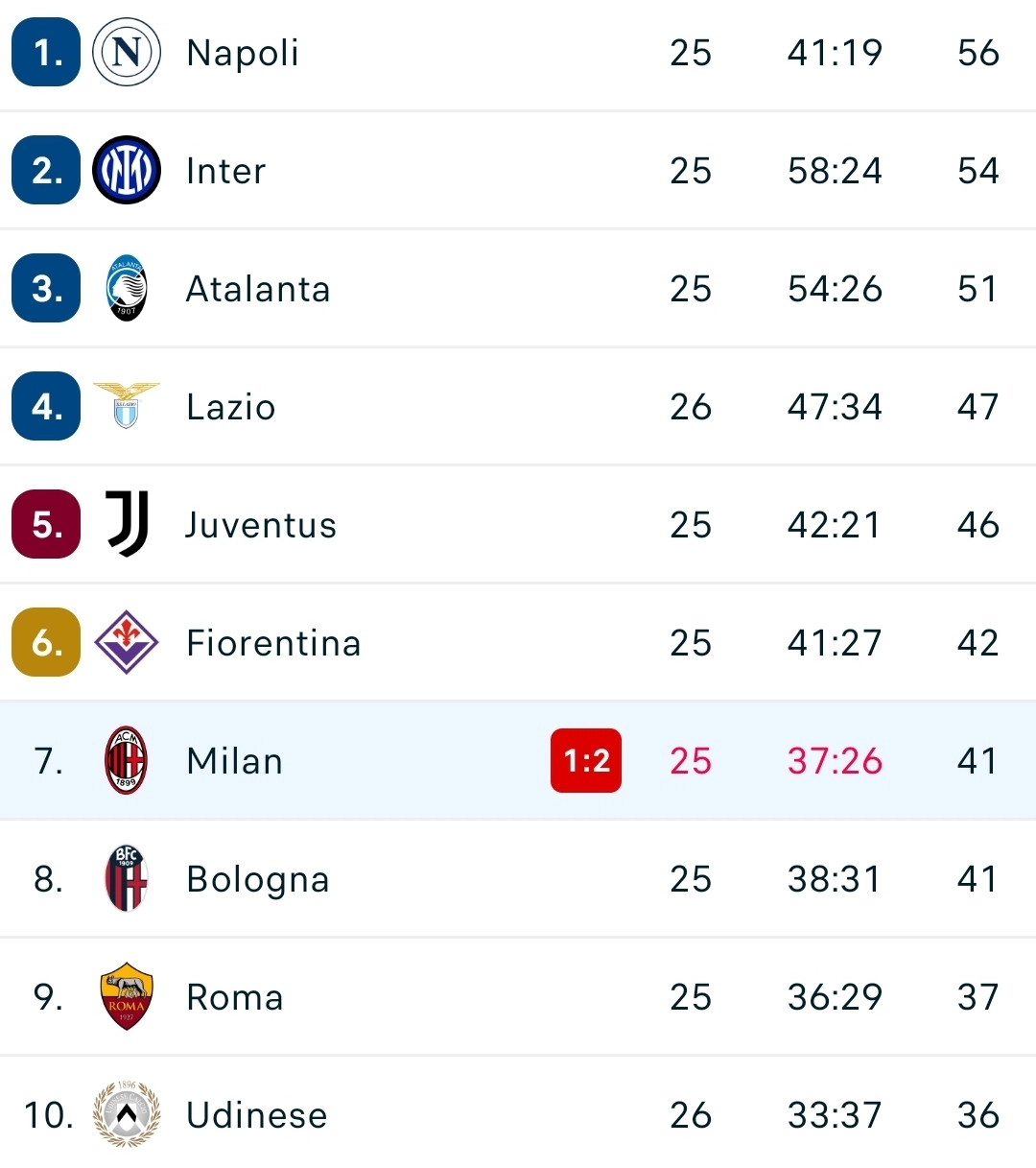 Il Torino batte il Milan 2-1, Milinkovic para un rigore. La Fiorentina resta davanti ai rossoneri. La partita