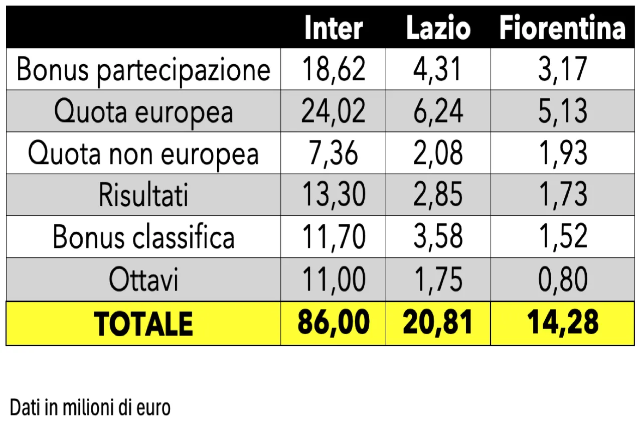 La Fiorentina dalla Conference ha già incassato 14 milioni, l'Inter dalla Champions ne ha presi 86