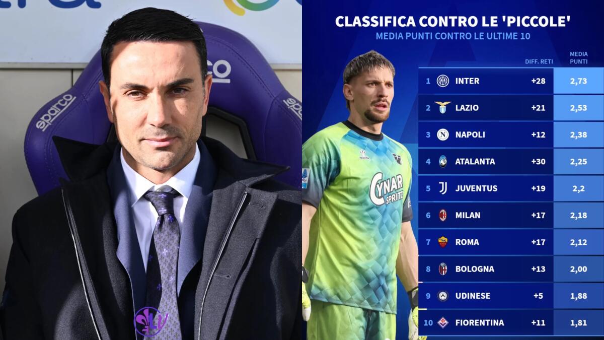 Solo 1,81 punti a partita contro le piccole, per andare in Europa la Fiorentina deve migliorare questo dato - 