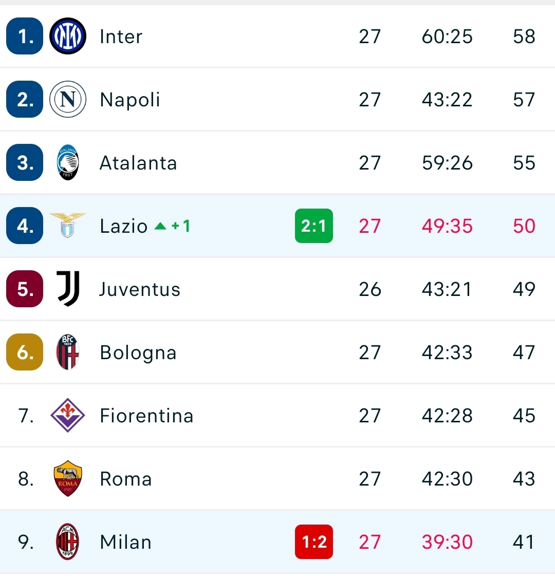 La Lazio vince a San Siro e va al quarto posto. Il Milan scivola al nono posto a meno 4 dalla Fiorentina