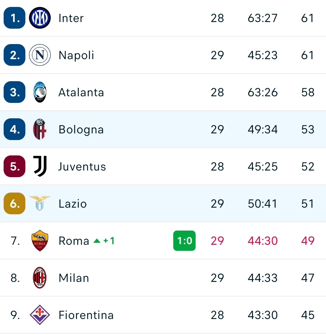 Il Bologna è uno show, 5-0 contro la Lazio e quarto posto conquistato. Fiorentina a meno 8