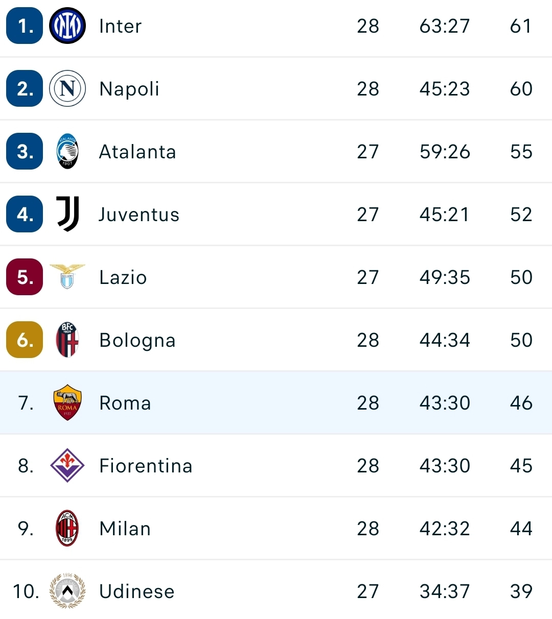 La Roma vince contro l'Empoli e sale al settimo posto. La Fiorentina è ottava in classifica, fuori dall'Europa