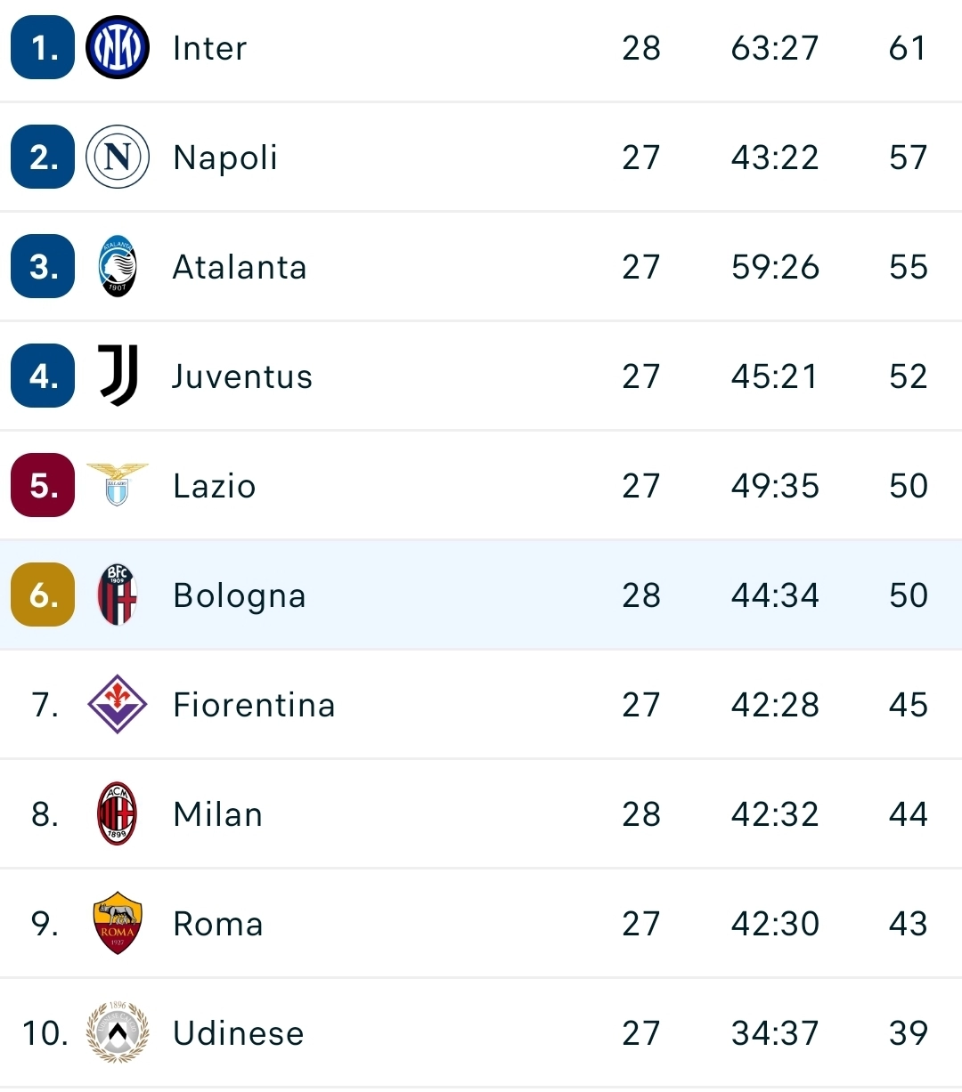 Il Bologna vince ancora, battuto il Verona 1-2. Adesso la Fiorentina è settima a meno 5 dal 6° posto