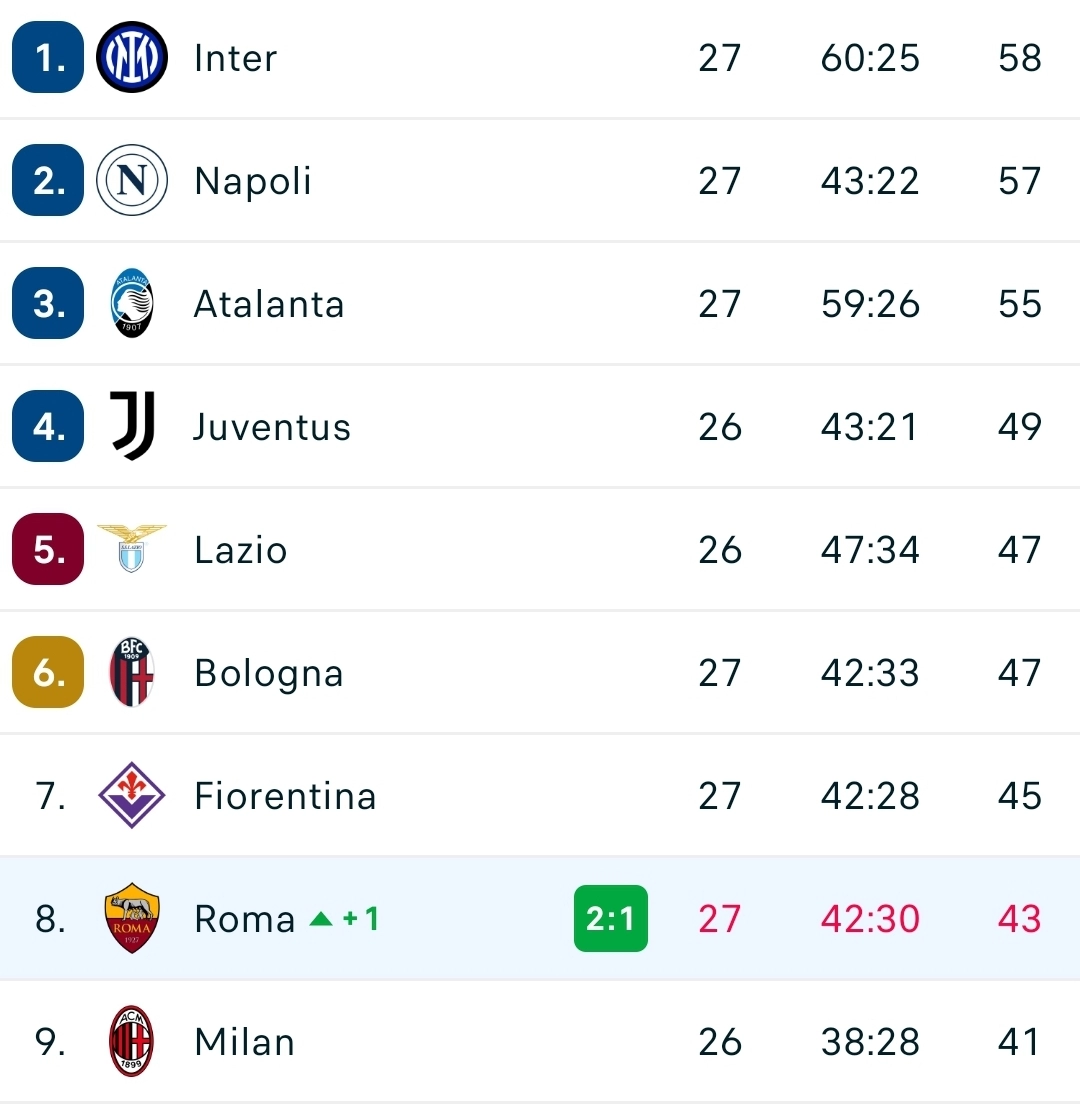 La Roma vince contro il Como e si porta a meno 2 dalla Fiorentina. Il racconto della partita e la classifica