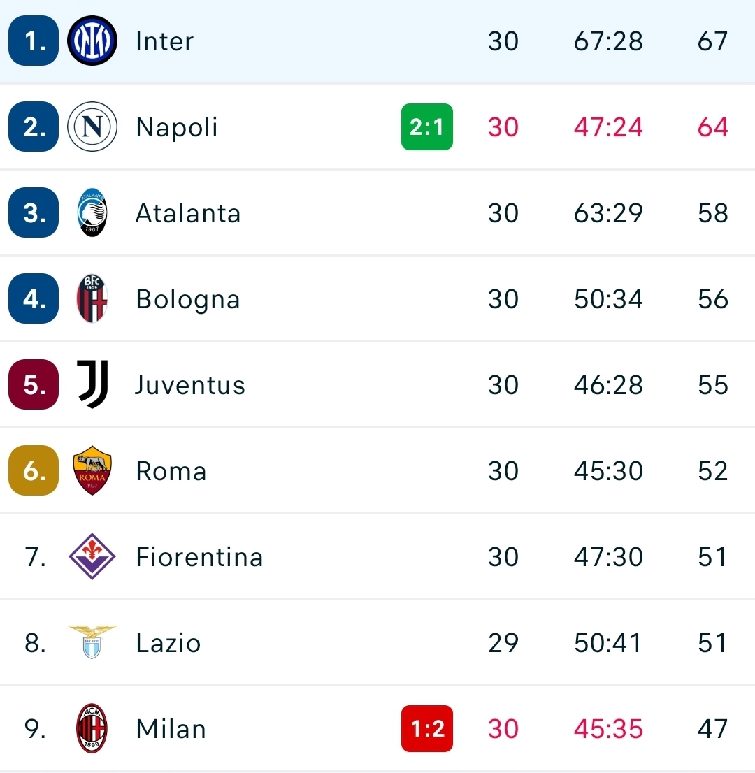 Il Napoli vince e fa un favore alla Fiorentina. Adesso il Milan è dietro 4 punti in classifica. Il racconto della gara