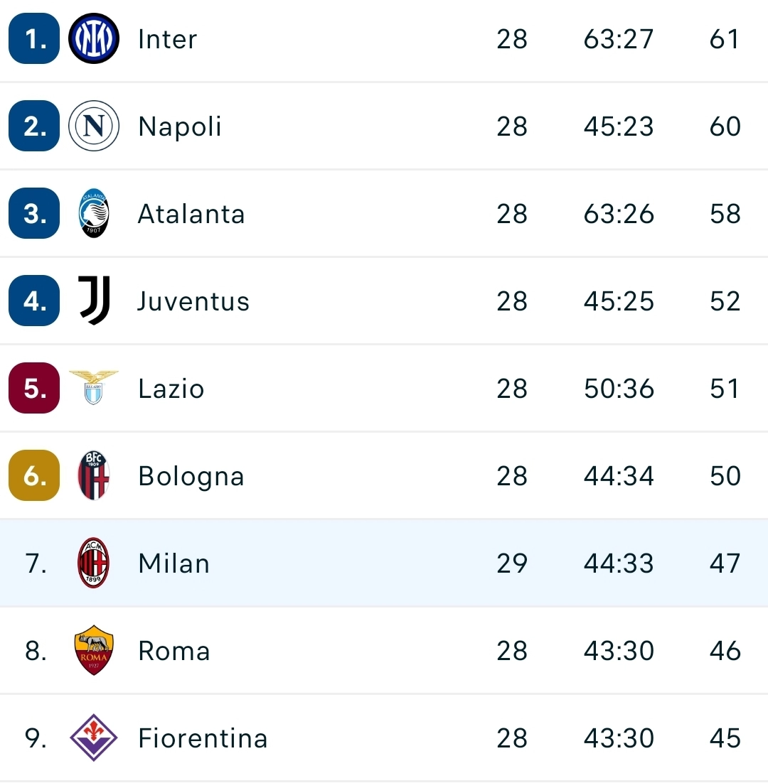 Il Milan vince in rimonta contro il Como e supera la Fiorentina. Adesso la squadra viola è nona in classifica