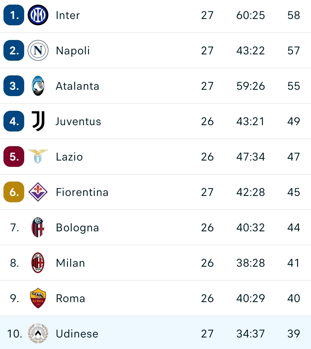 L'Udinese vince contro il Parma e si porta a meno 6 punti dalla Fiorentina. Il racconto della partita