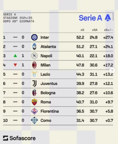 Le statistiche confermano il brutto campionato della Fiorentina, i viola sono la nona squadra per rendimento