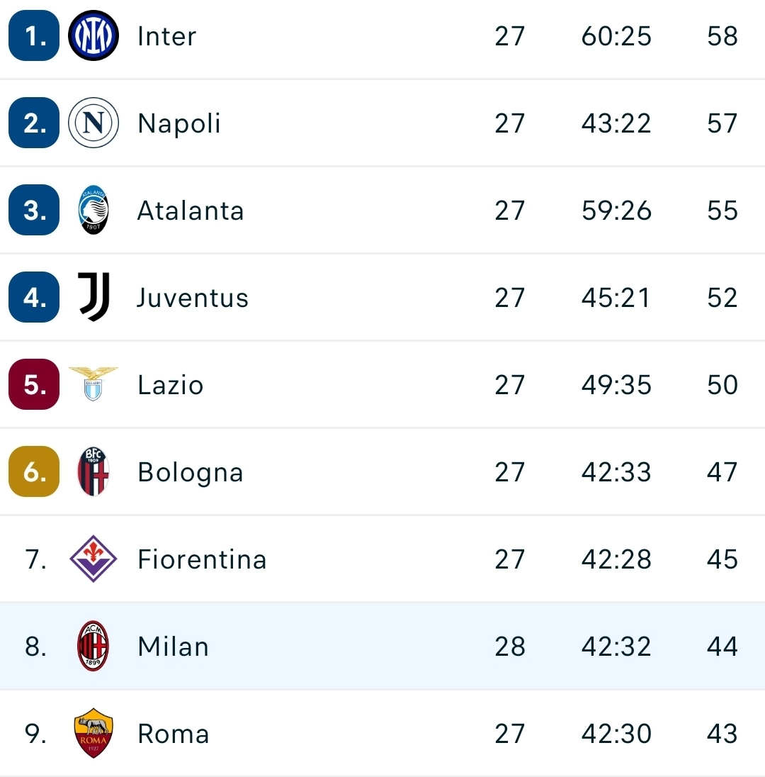 Una brutta notizia per la Fiorentina, il Milan vince in rimonta a Lecce. Adesso ottavo posto a meno 1