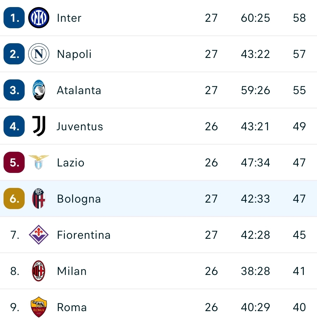 Il Bologna vince in rimonta anche contro il Cagliari e scavalca la Fiorentina che torna al 7° posto