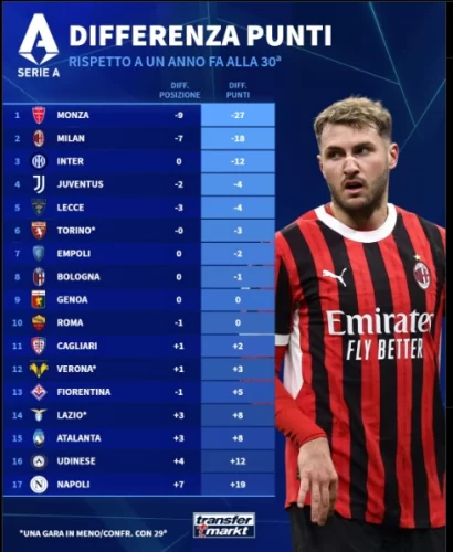 La statistica curiosa sulla Fiorentina, ha 5 punti in piu' dello scorso anno ma è una posizione indietro