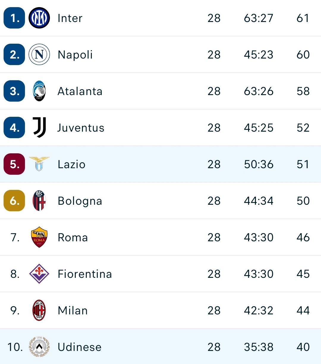 L'Udinese ha pareggiato in casa della Lazio. Adesso il decimo posto dista meno 5 dalla Fiorentina