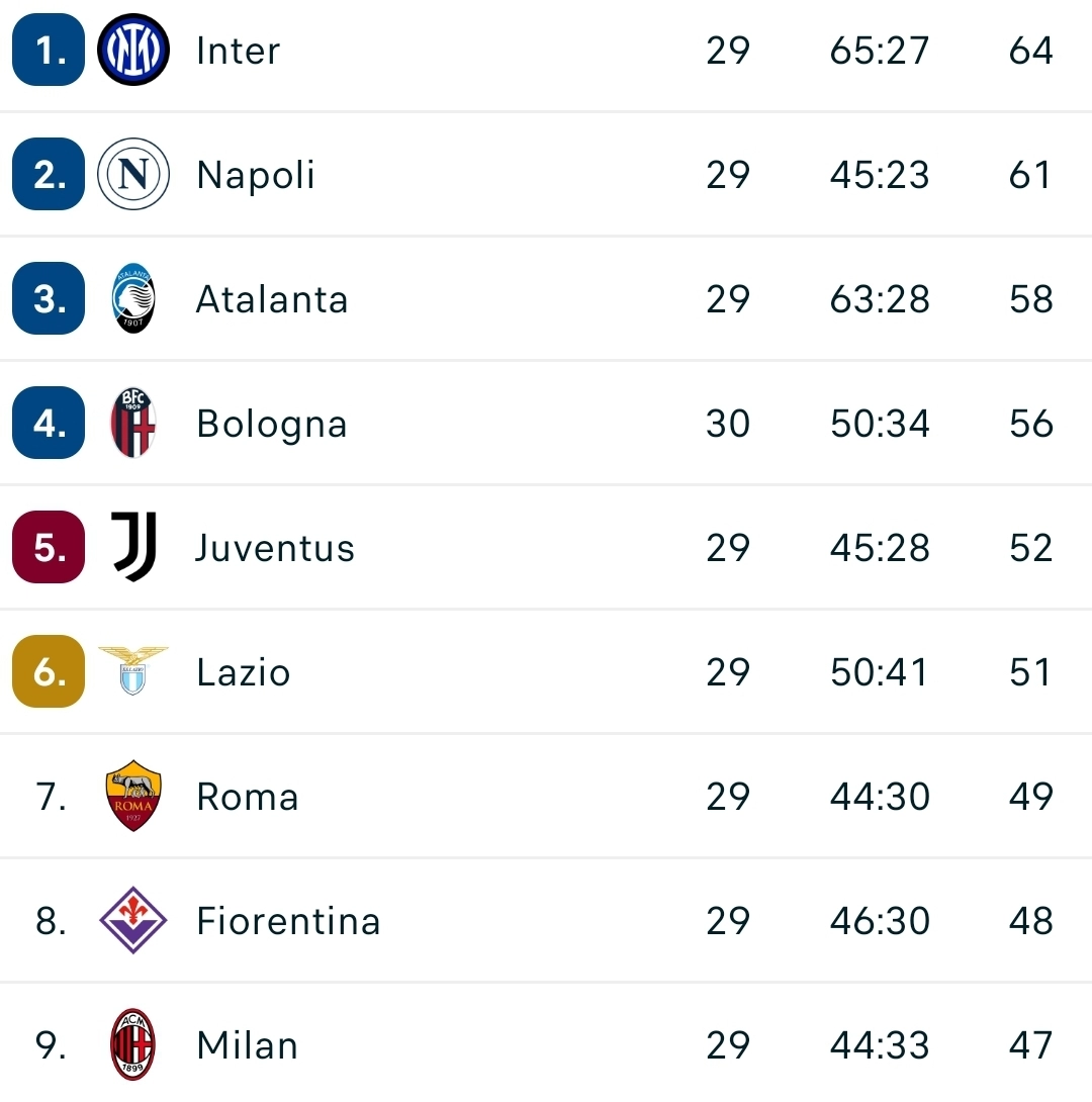 Il Bologna vince ancora, vittoria a Venezia grazie al gol di Orsolini. Fiorentina a meno 8 in classifica
