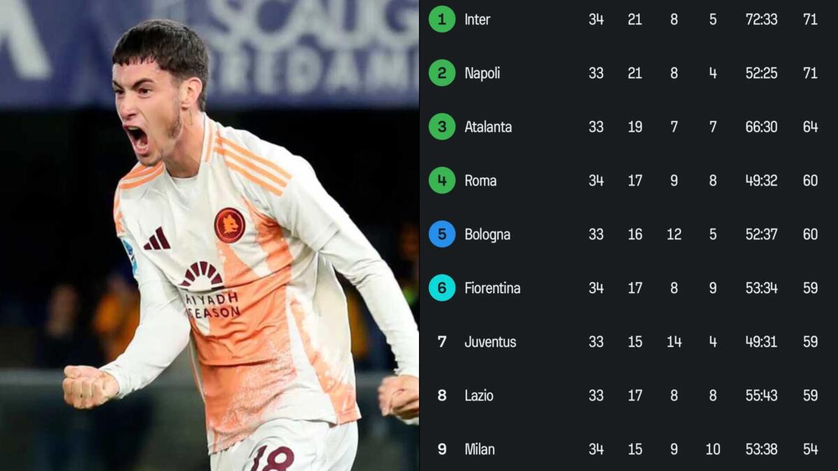 La Roma sbanca San Siro grazie a Soulè e resta a +1 sulla Fiorentina, domenica lo scontro diretto - 