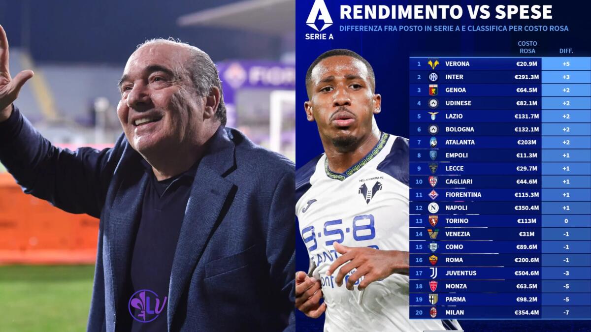La Fiorentina è la 9° rosa che è costata di più del campionato, 115 milioni spesi per i cartellini - 