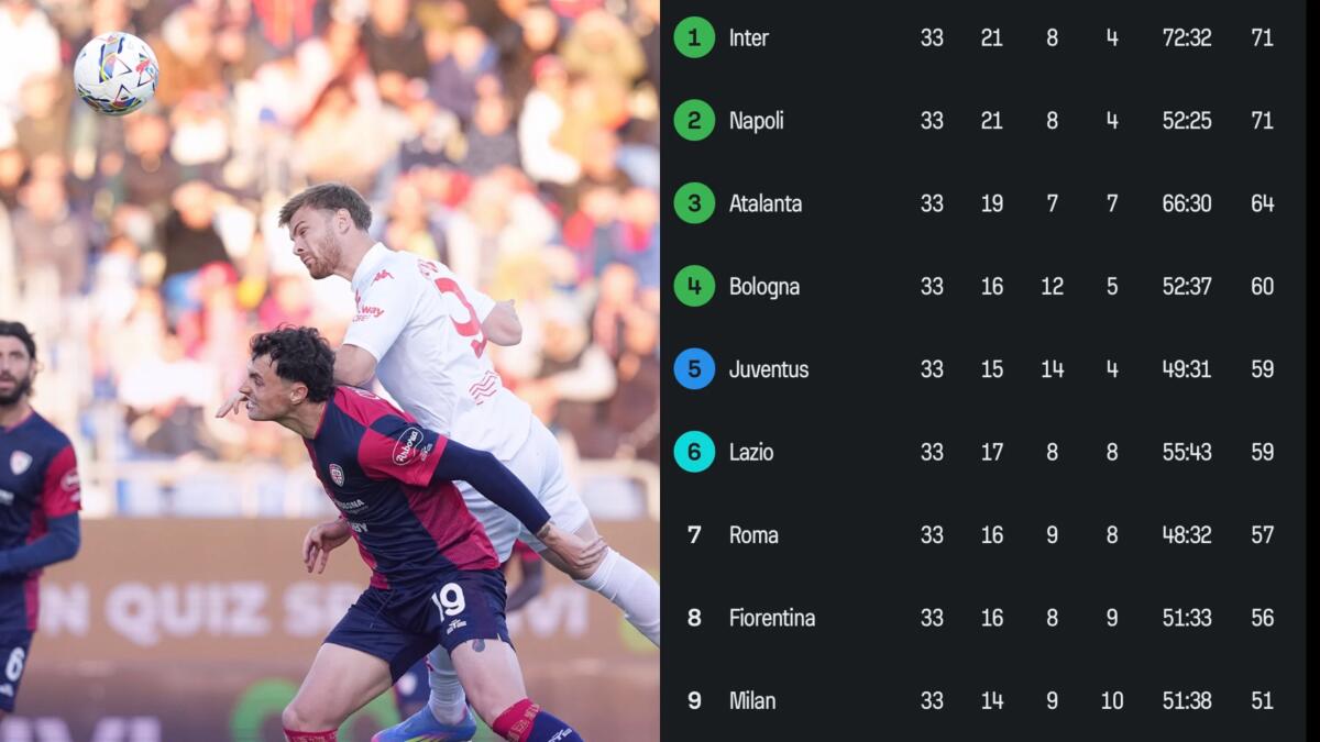 Con la vittoria a Cagliari la Fiorentina allunga a +5 sul Milan, il 4° posto adesso è 4 punti di distanza - 