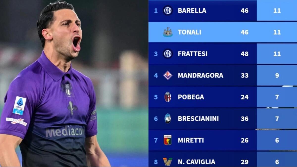 Mandragora tra i top centrocampisti italiani per gol+assist: è 4° (ma 2°), in classifica anche Bove - 