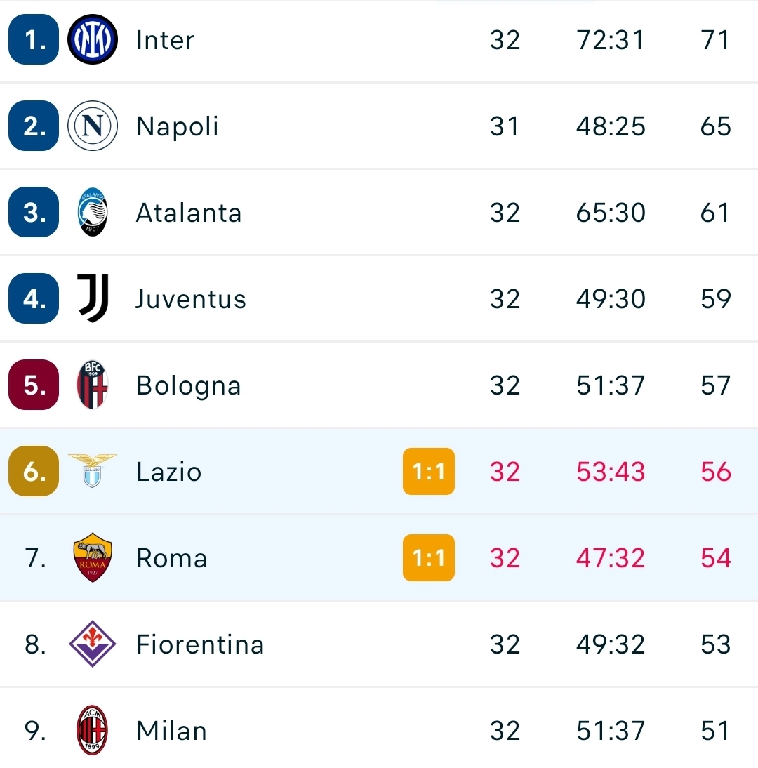 Lazio e Roma pareggiano. La Fiorentina resta all'ottavo posto. E adesso l'Europa League dista 3 punti