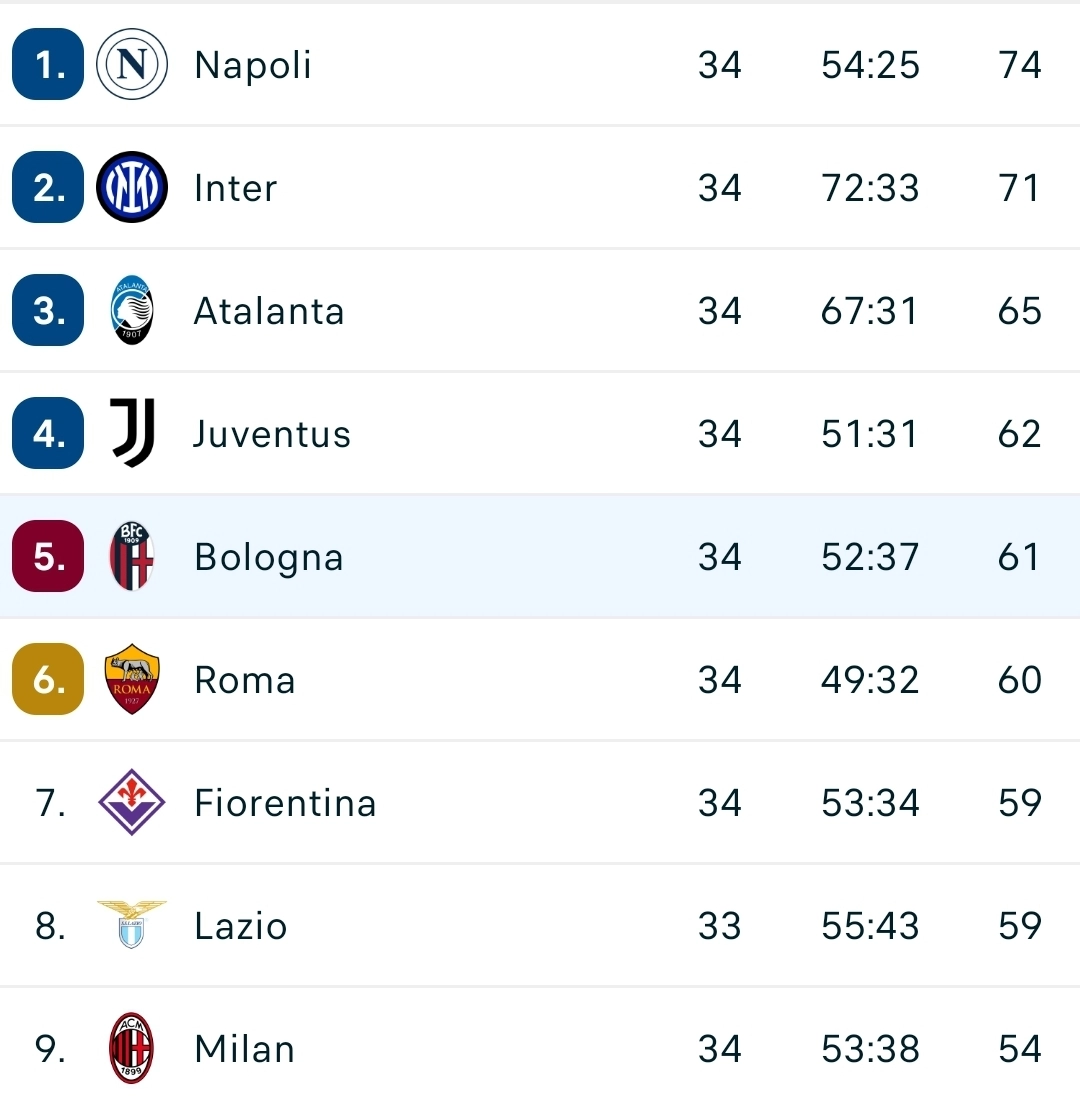 Il Bologna non vince a Udine, si ferma sullo 0-0. Adesso la Fiorentina è dietro 2 punti in classifica