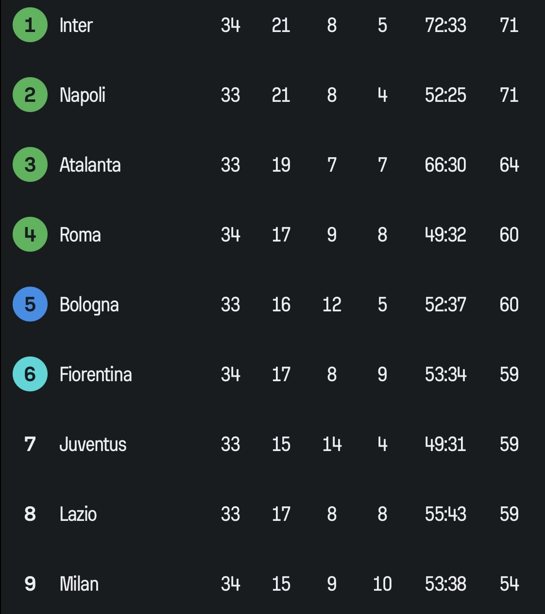 La Roma sbanca San Siro grazie a Soulè e resta a +1 sulla Fiorentina, domenica lo scontro diretto