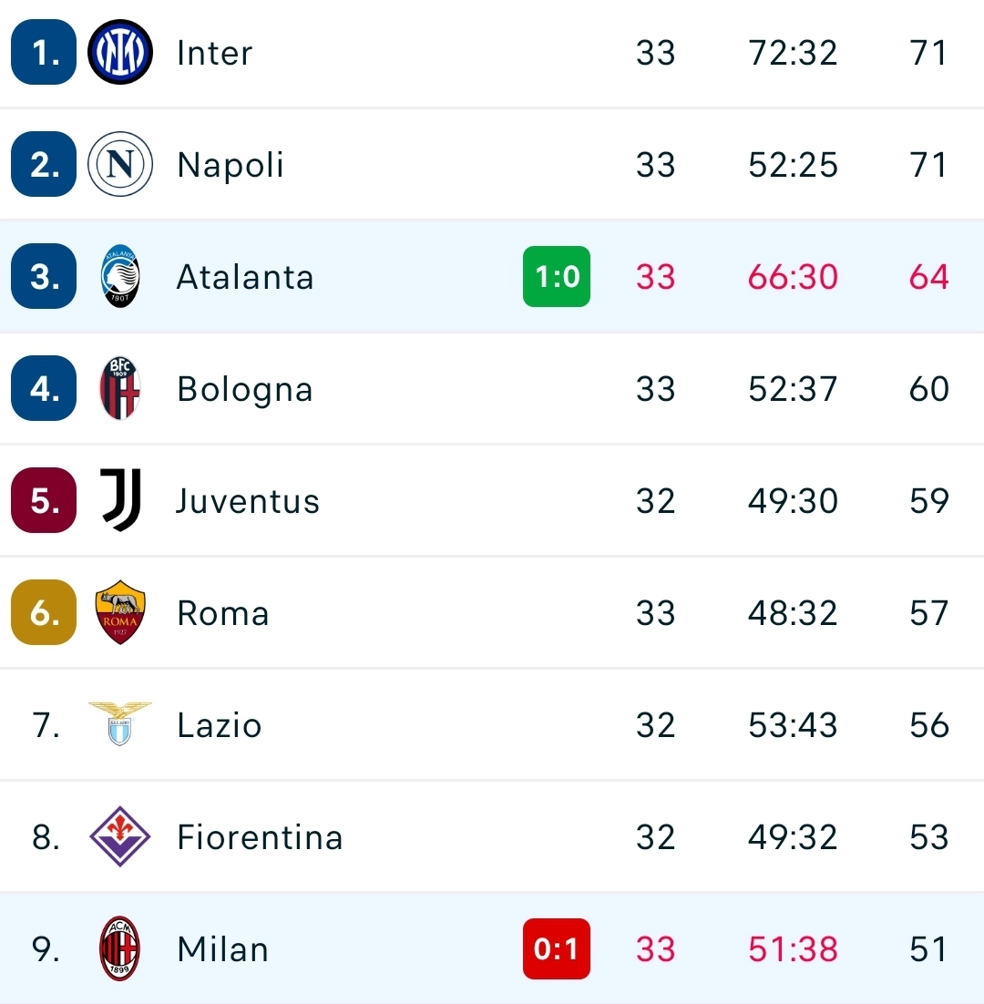 L'Atalanta vince a San Siro e fa un favore alla Fiorentina. Il Milan resta dietro a meno 2 punti prima del Cagliari