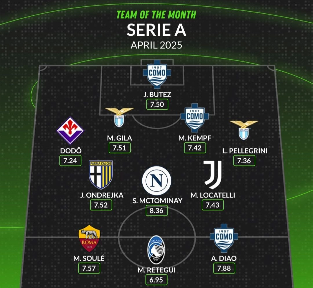 Whoscored non ha dubbi: Il miglior terzino destro della Serie A del mese di aprile è Dodò