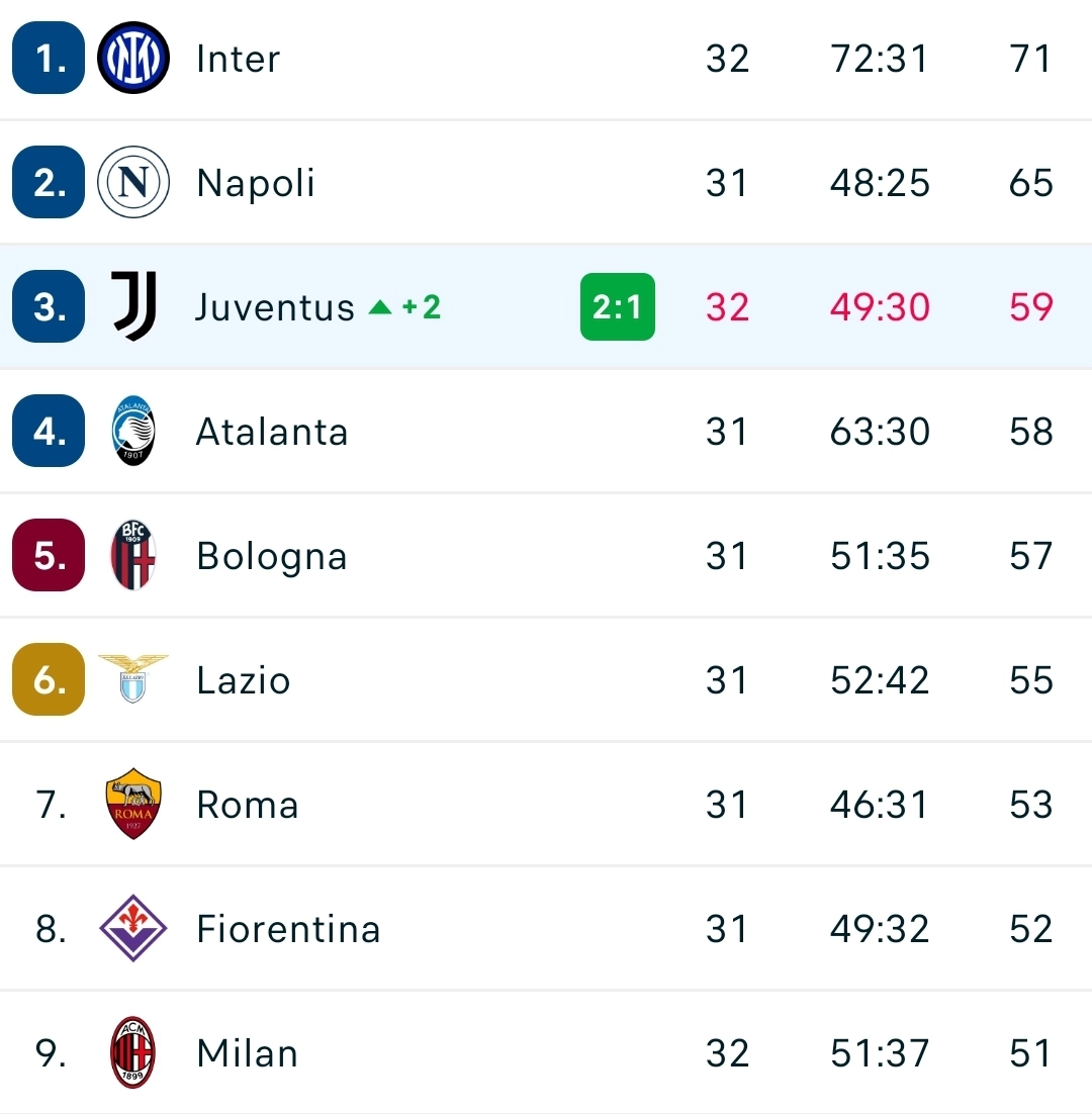 La Juventus vince soffrendo e vola al terzo posto. Fiorentina a meno 7, quarto posto a meno 6 per i viola