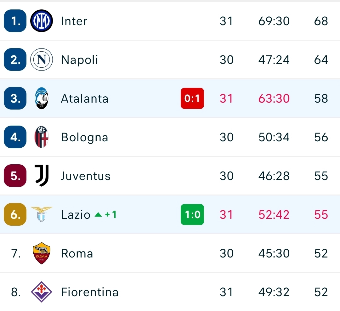 La Lazio vince a Bergamo e si allontana dalla Fiorentina: + 3. L'Atalanta dista 6 punti