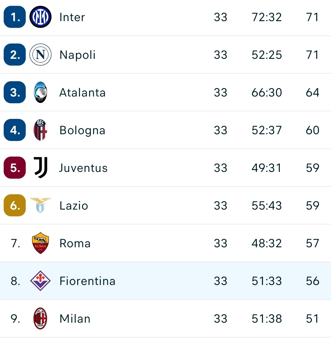 Il Parma vince contro la Juventus e fa un regalo alla Fiorentina. Adesso la distanza è di soli 3 punti