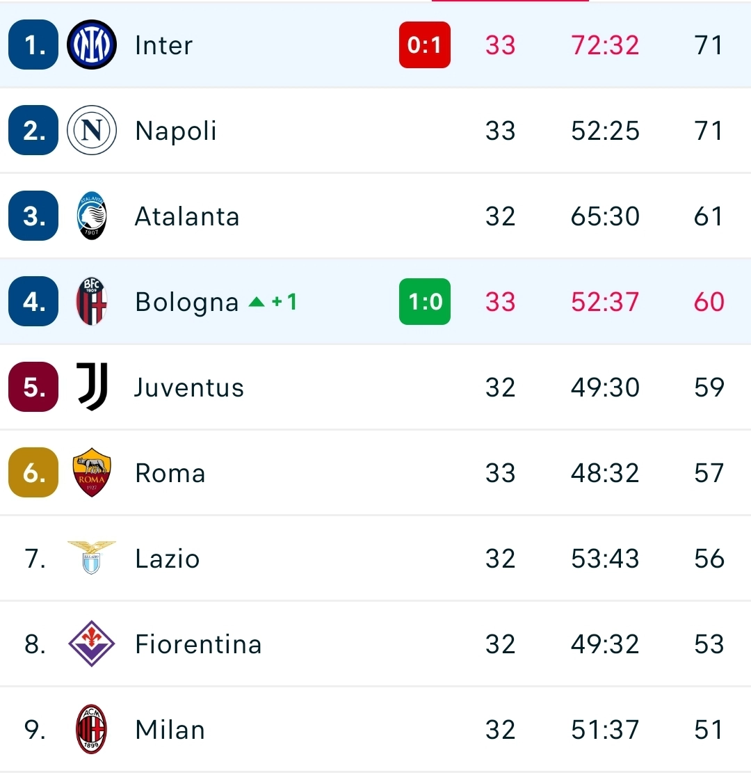Capolavoro di Italiano, il Bologna batte l'Inter e vola al quarto posto. Fiorentina a meno 7 in attesa del Cagliari