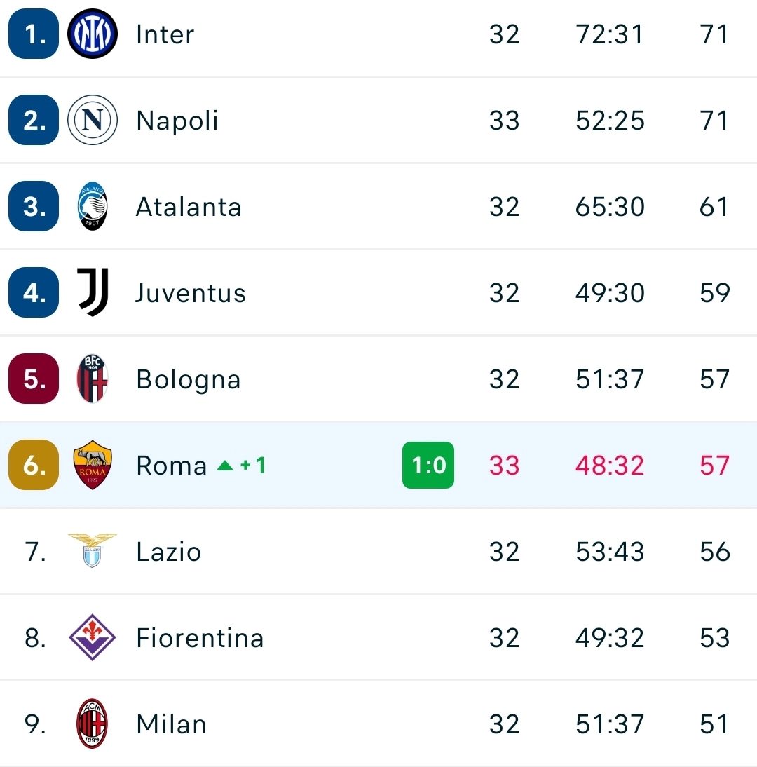 La Roma vince contro il Verona e si allontana dalla Fiorentina. 6° posto a meno 4. Il racconto della gara