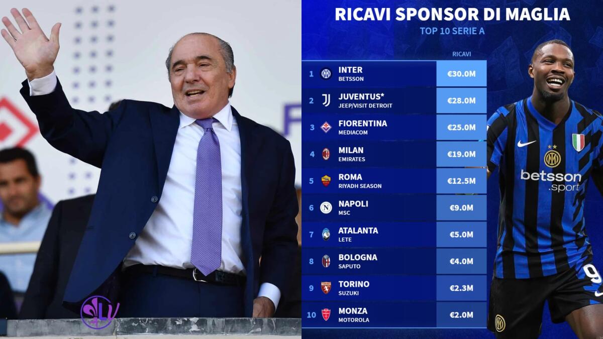 La Fiorentina è 3° in Serie A per ricavi da sponsor di maglia, Mediacom versa 25 milioni l'anno - 