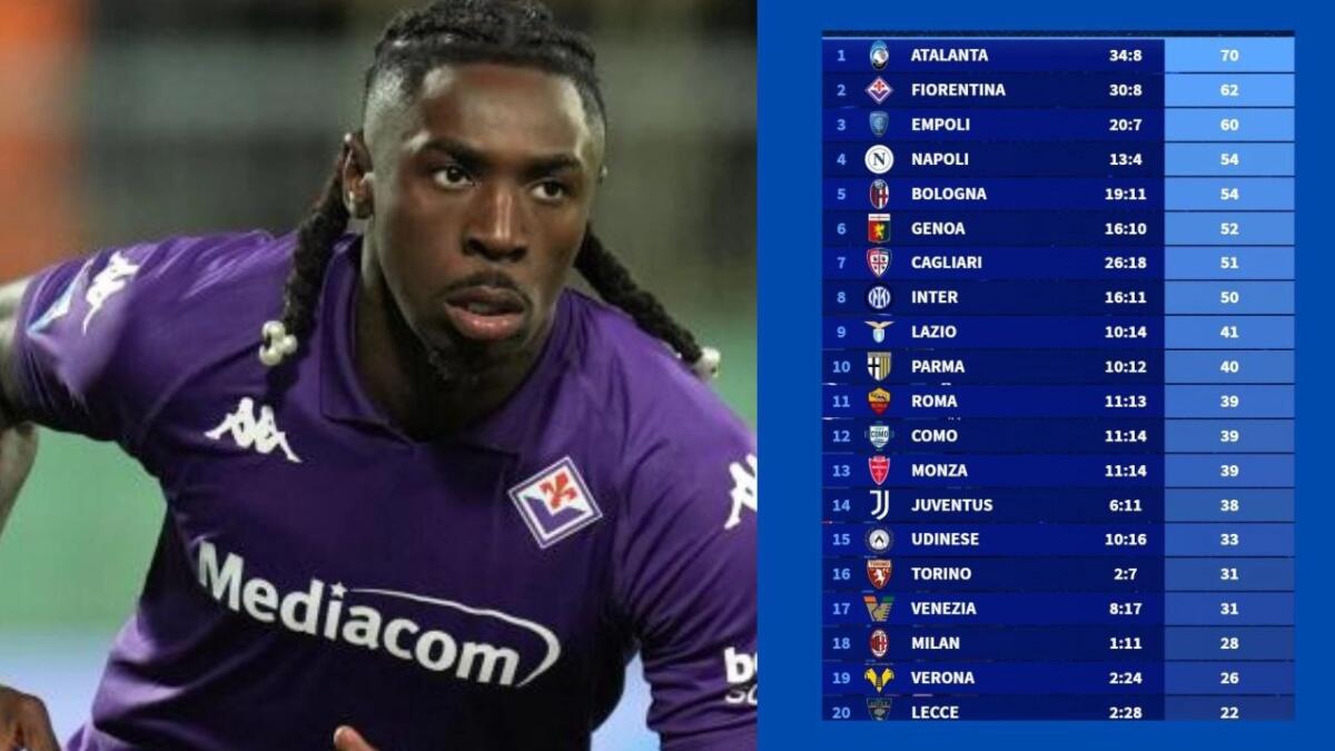 La classifica sorriderebbe alla Fiorentina calcolando solo i gol dei giocatori italiani. Milan in zona retrocessione - 