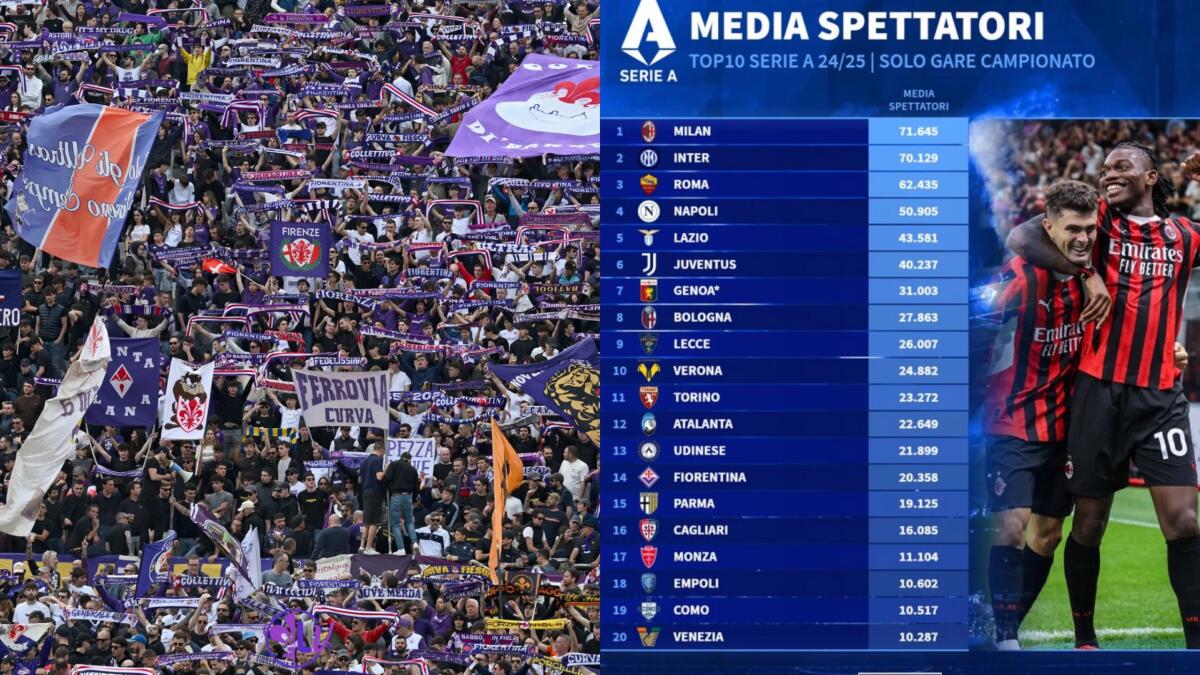 La Fiorentina tra le squadre con meno spettatori in Serie A, solo 20.000 spettatori di media in casa - 