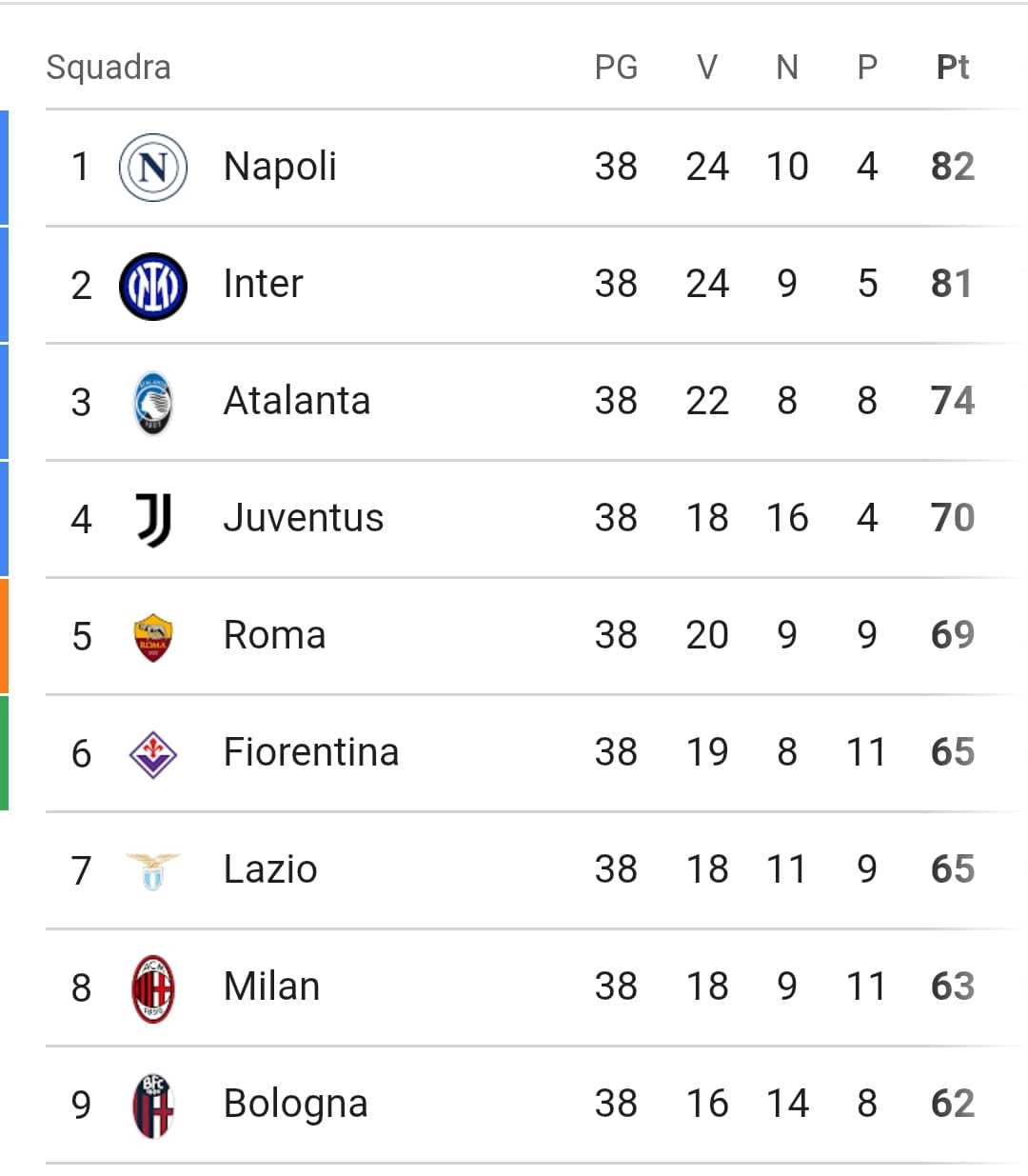 Europa 2025: Juve in Champions, Roma in Europa League, Fiorentina in Conference, Lazio beffata