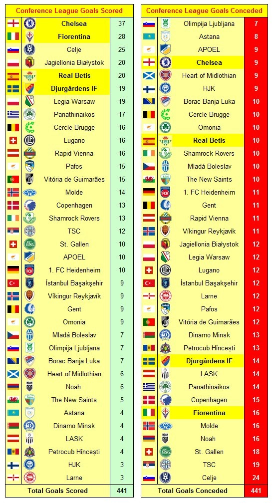 La Fiorentina è una delle peggiori difese della Conference, ma è il miglior attacco dopo il Chelsea