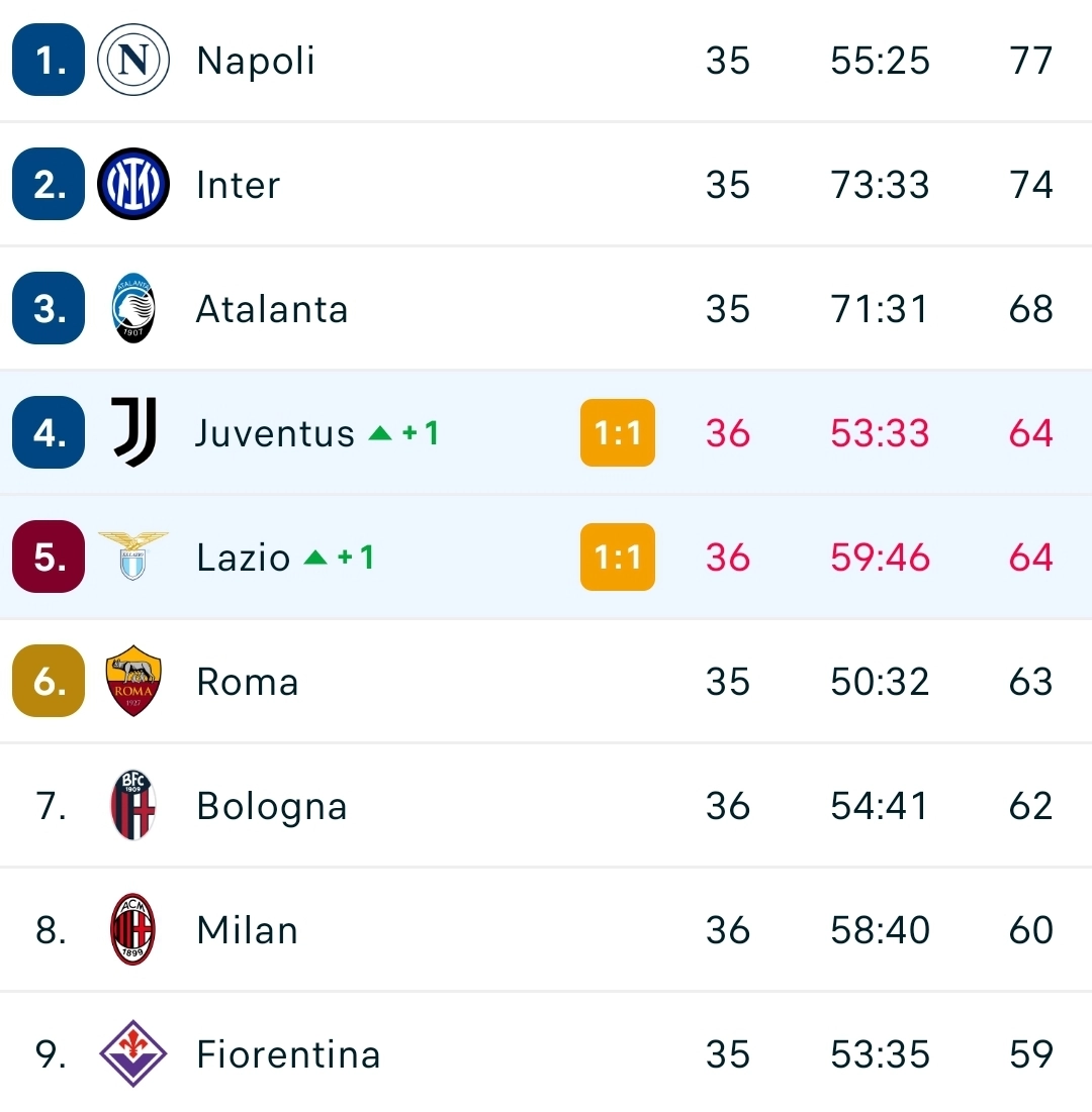 Lazio e Juventus pareggiano, adesso la Fiorentina è a meno 5 dalla Champions con 1 partita in meno