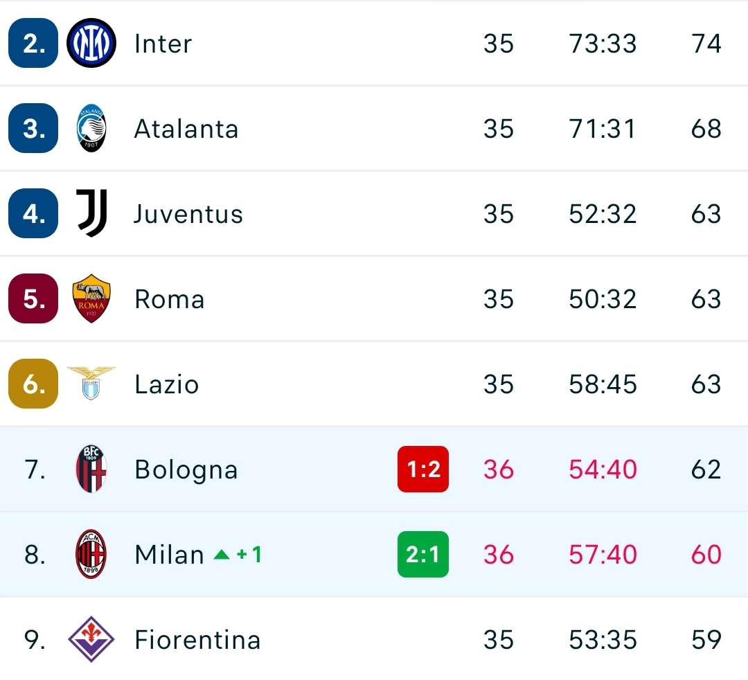 Il Milan batte il Bologna e supera la Fiorentina. Viola al nono posto in classifica. Il racconto della partita