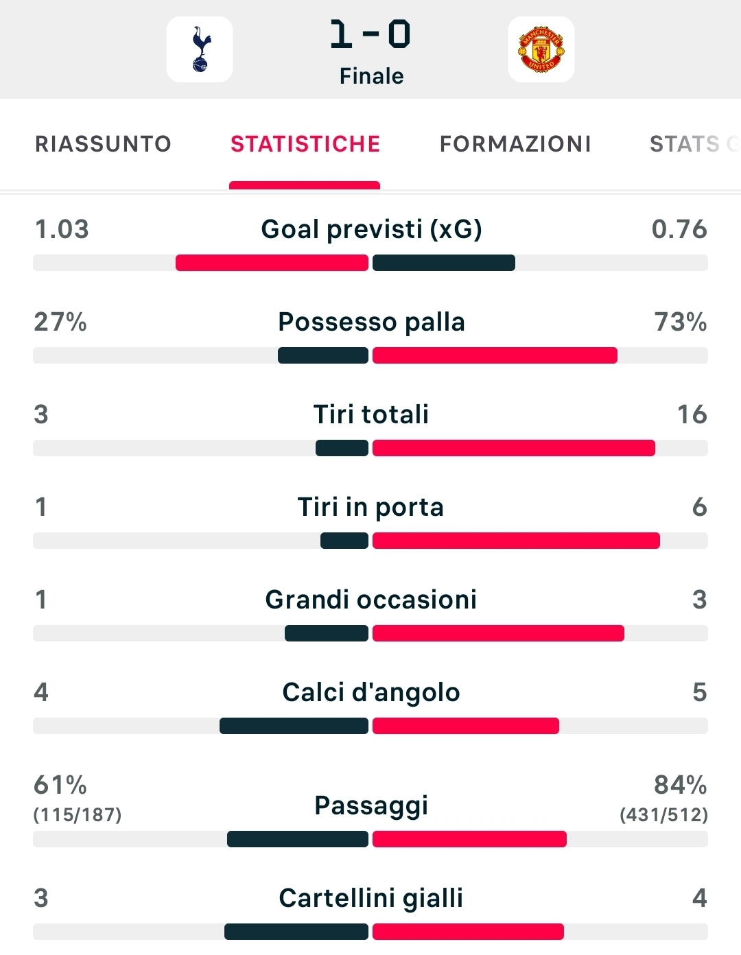 La finale di Europa League dimostra che le finali hanno poco senso, il Tottenham trionfa con 1 tiro