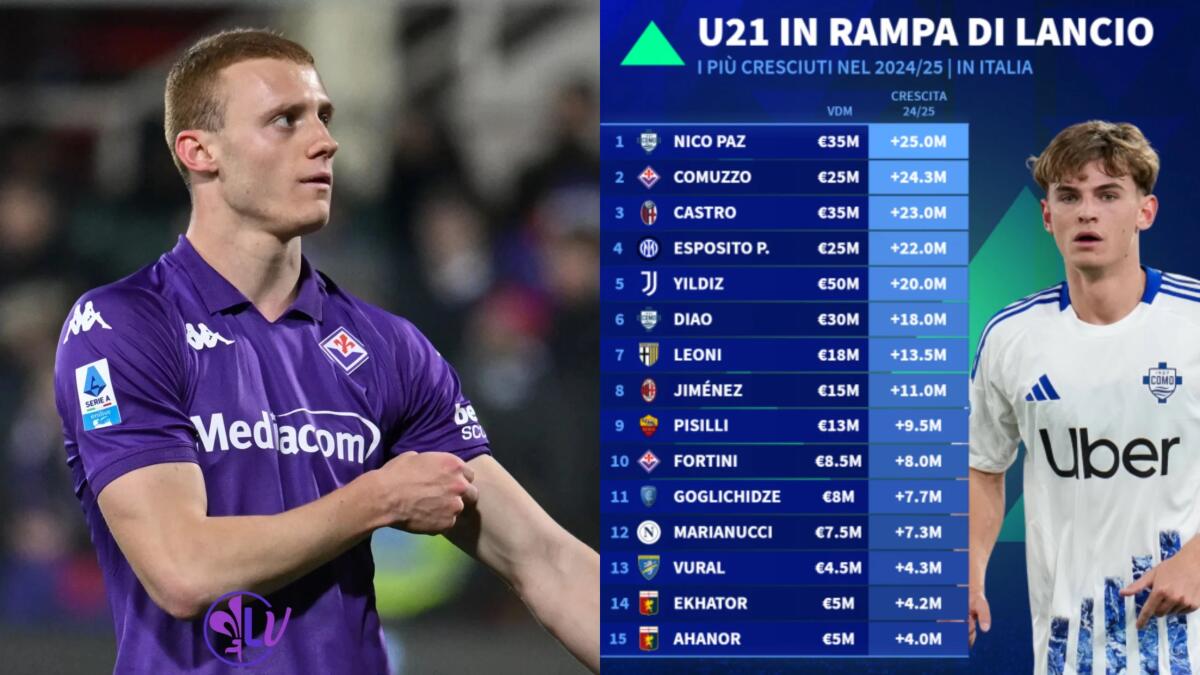 Comuzzo l'Under 21 Italiano il cui valore di mercato è cresciuto di più, Fortini invece è il 4° - 