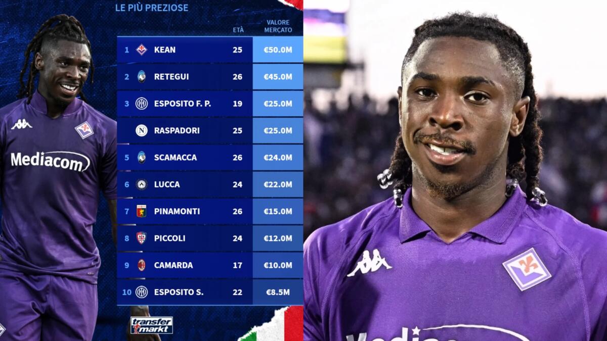 Kean splende con la Fiorentina e conquista tutti: è il centravanti italiano più prezioso per Transfermarkt - 
