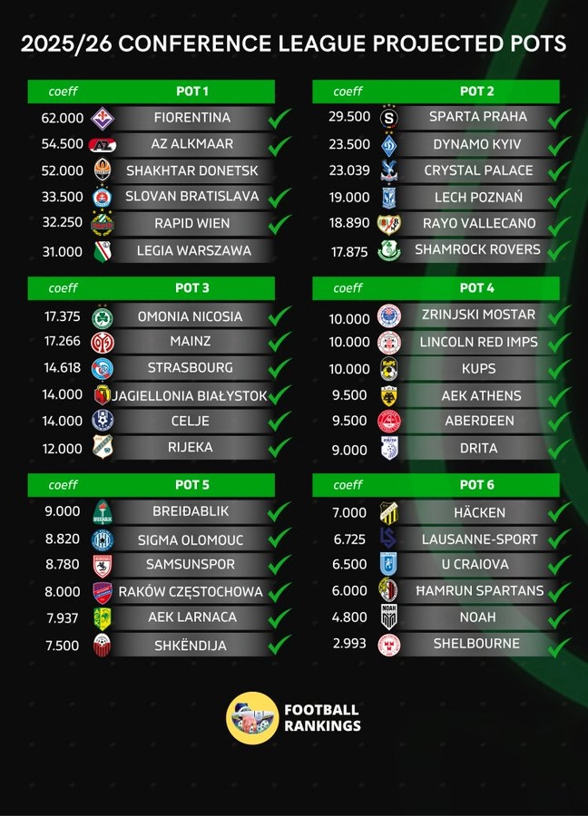 Clamoroso a Istanbul: il Besiktas fuori dalla Conference! Avanti tutte le altre "big"