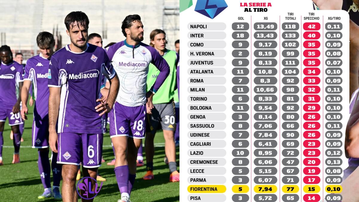 Fiorentina da horror. Corriere dello Sport: “Tiri in porta? Solo il Pisa ha fatto peggio, pochi trasformati in gol” - 