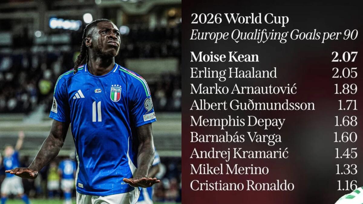 Nessuno segna più di Kean in Nazionale. 2,07 gol a partita, Haaland secondo, Gudmundsson quarto - 