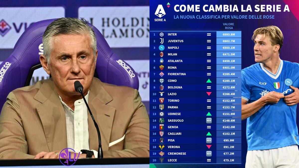 La Fiorentina è 7° in Serie A per valore della rosa: le prime 6 distano più di 110 milioni di euro - 